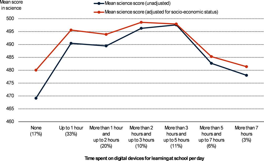 Line chart showing average science scores by time spent on digital devices for learning at school per day, with and without adjustment for socio-economic status