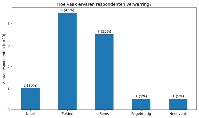 Diagram: how often do respondents experience confusion?