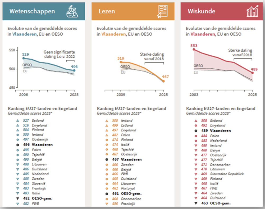Infographic with the evolution of average PISA scores in Flanders, the EU and the OECD for science, reading and mathematics, plus the ranking of EU27 countries and England