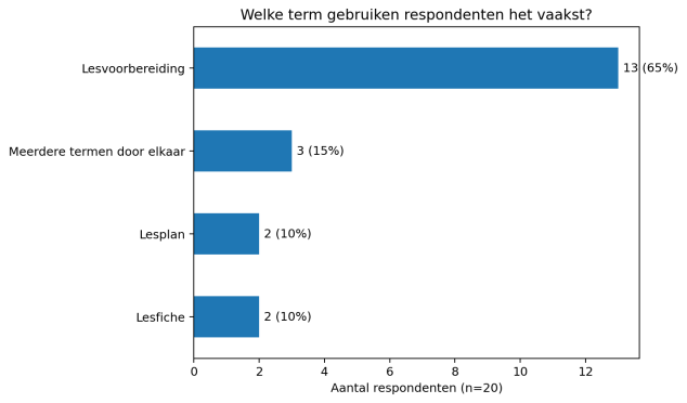 Bar chart: which term do respondents use most often?